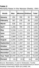 Table 2: Mortality Rates in the Warsaw Ghetto, 1941