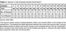 Table 2: Women in the Knesset (Israeli Parliament)