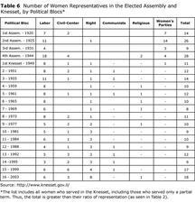 Table 6: Number of Women Representatives in the Elected Assembly and Knesset, by Political Blocs