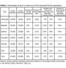 Table 2: Percentages of Girls in School and of the Educated Female Population