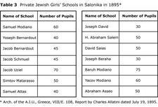 Table 3: Private Jewish Girls' Schools in Salonika in 1895