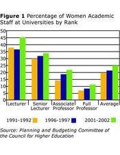 Figure 1: Percentage of Women Academic Staff at University by Rank