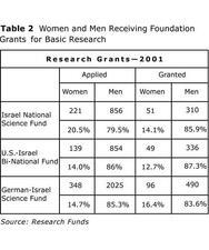 Table 2: Women and Men Receiving Foundation Grants for Basic Research