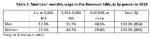 table displaying wages by gender