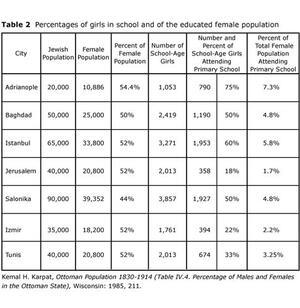 Table 2: Percentages of Girls in School and of the Educated Female Population