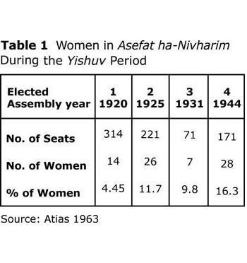 Table 1: Women in Asefat ha-Nivharim During the Yishuv Period