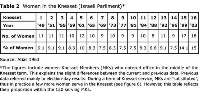 Table 2: Women in the Knesset (Israeli Parliament)