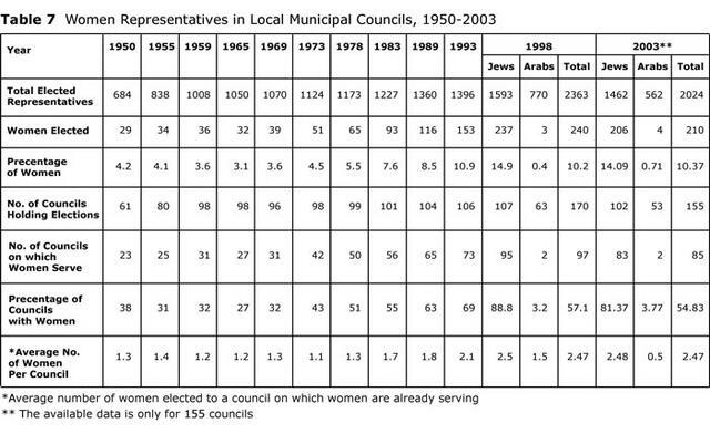 Table 7: Women Representatives in Local Municipal Councils, 1950-2003