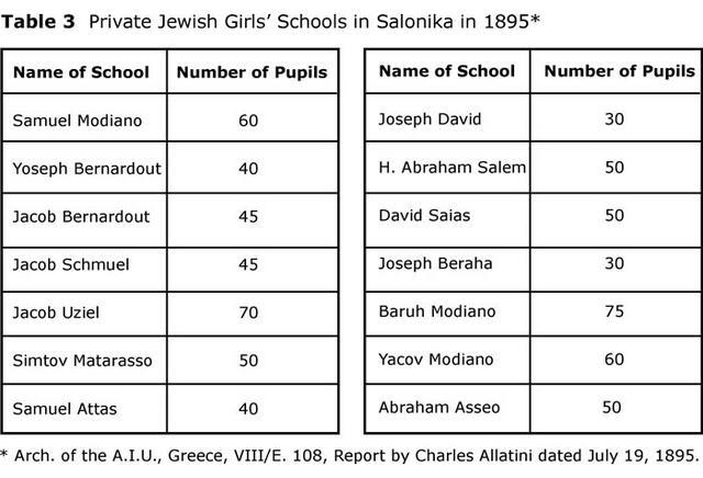 Table 3: Private Jewish Girls' Schools in Salonika in 1895